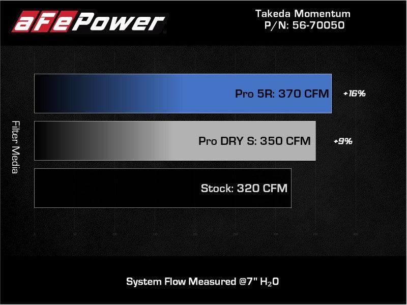 aFe Takeda Momentum Pro 5R Cold Air Intake System G29 Z4 & A90 Toyota Supra B58