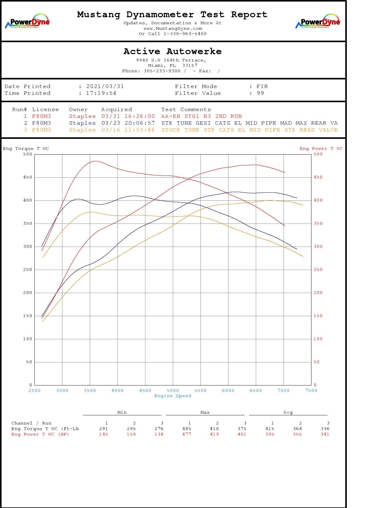 Active Autowerke F8x BMW S55 M2C / M3 / M4 Downpipes w GESI G-Sport Cats