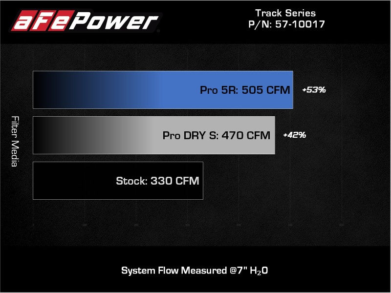 aFe A90 Supra G29 Z4 B58 Track Series Carbon Fiber Intake System w/Pro DRY S Filter