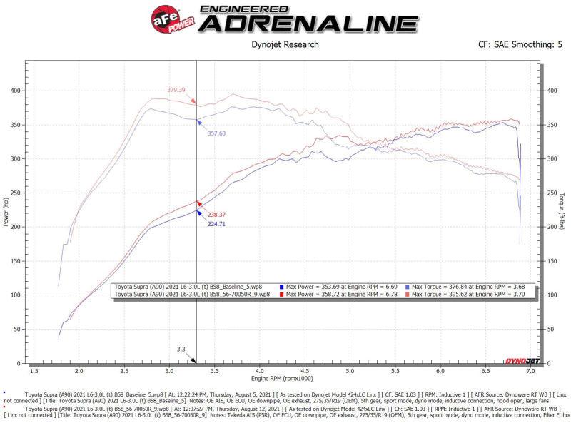 aFe Takeda Momentum Pro 5R Cold Air Intake System G29 Z4 & A90 Toyota Supra B58