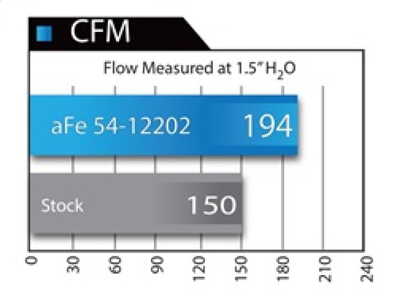 aFe MagnumFORCE Intake Stage-2 Pro 5R F2x F3x N55