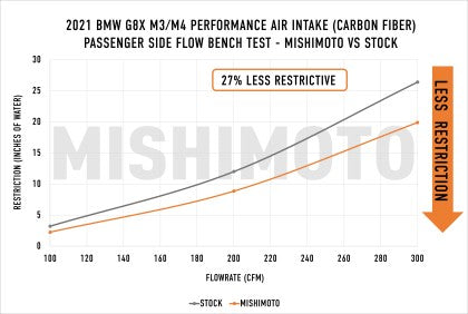 Carbon Fiber Performance Air Intake, fits BMW G8X M3/M4/M2 2021+