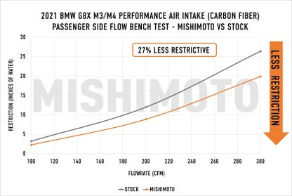 Carbon Fiber Performance Air Intake, fits BMW G8X M3/M4/M2 2021+
