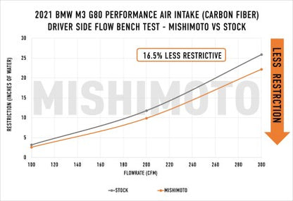 Carbon Fiber Performance Air Intake, fits BMW G8X M3/M4/M2 2021+