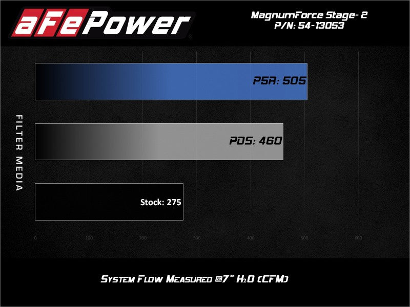 aFe POWER Magnum FORCE Stage-2 Pro 5R Cold Air Intake System E8x E9x N51 N52 N53