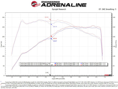 aFe Takeda Stage-2 Cold Air Intake System w/ Pro 5R Filter 2.0 A90 & G29