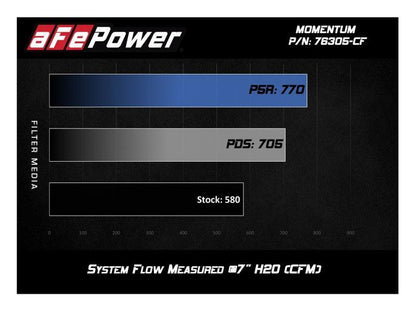 aFe POWER Momentum GT Pro Dry S Intake System BMW F8X M2C/M3/M4