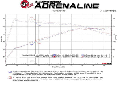 aFe POWER Takeda A90 Toyota Supra 2.0l B48 Catback Exhaust