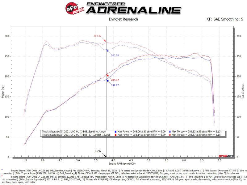 aFe Track Series Carbon Fiber Cold Air Intake System w/ Pro 5R Filter A90 & Z4 B48