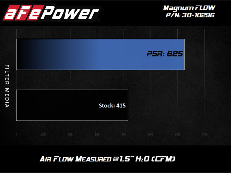 AFE MagnumFLOW Pro 5R Drop-In Air Filter G2x G29 A90 B58